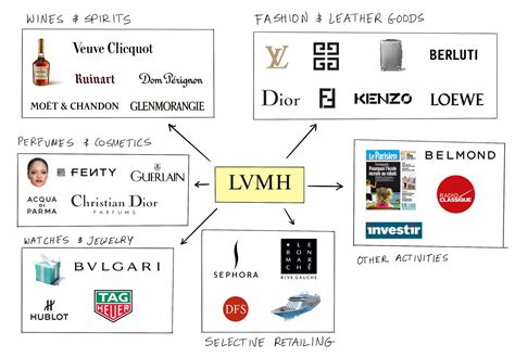 lvmh wikipedia